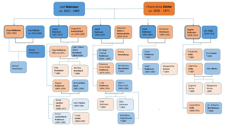 Stammbaum der Familie(n) Robinso(h)n