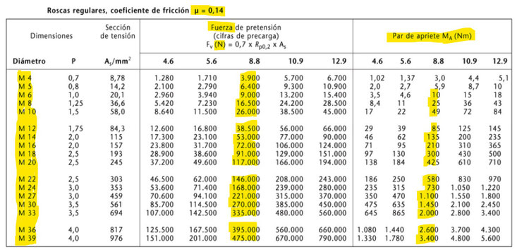 Par de apriete tornillería. Par de apriete tornillos.