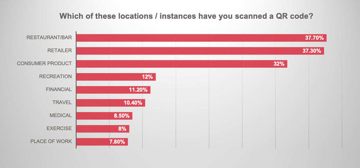 Locations / instances of scanned QR Code