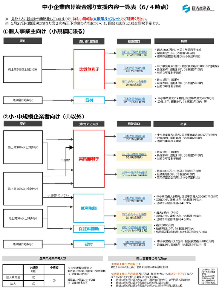 中小企業向け資金繰り支援内容一覧表（6/４時点）