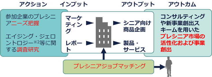 活動 インプット アウトプット アウトカム Step25 ページ
