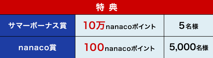 おすすめアンケートモニターからのプレゼント内容