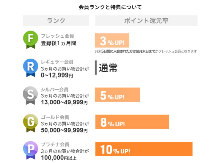 ポトラでランク制度を利用して要