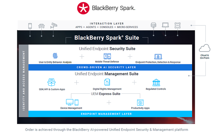 The BlackBerry Spark Unified Endpoint Security and Management solution.