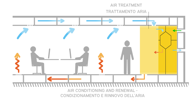 Schematic representation of an Ufad system with heat recovery unit for air renew