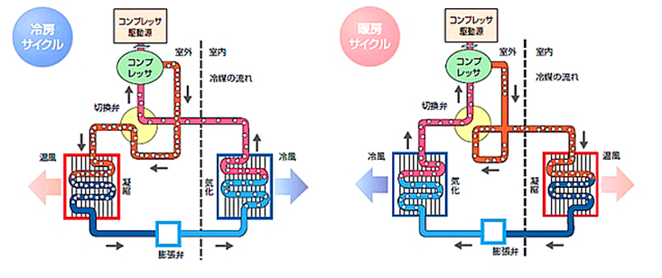 空調設備メンテナンス　しくみ