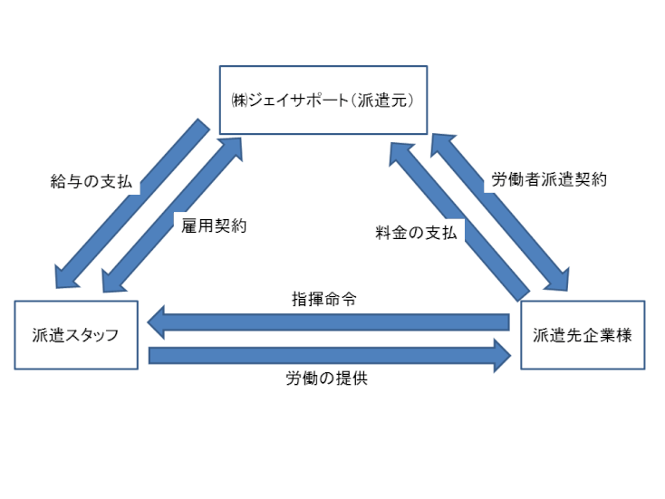 大阪府豊中市の人材派遣会社　ジェイサポート