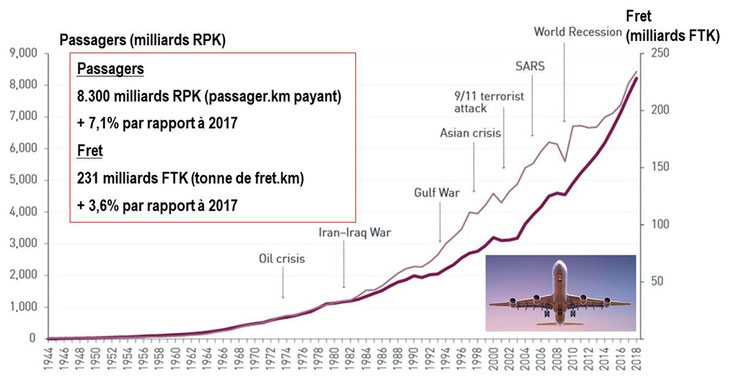 Figure : évolution du trafic aérien au niveau mondial (période 1944 -> 2018) – Source : ICAO et al. 2019. Aviation Benefits Report.