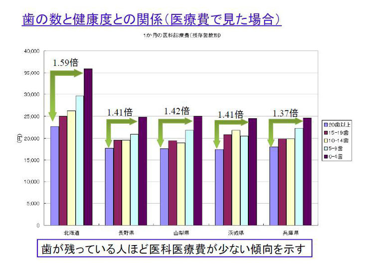 北海道は平成19年5月　70才以上　103,118人の平均医療費 