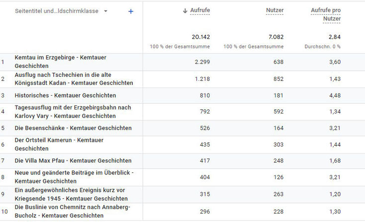 Jahr 2022