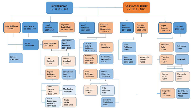 Stammbaum Familie Robinson