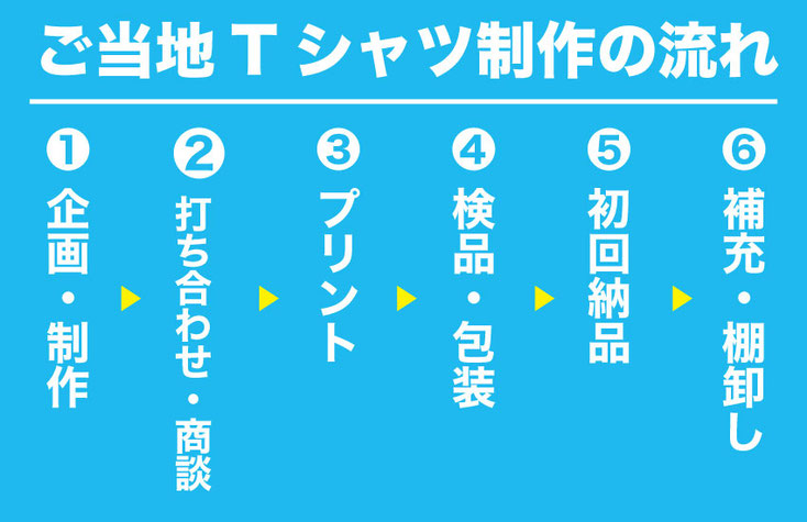 布や熊野のご当地Tシャツ制作の流れ