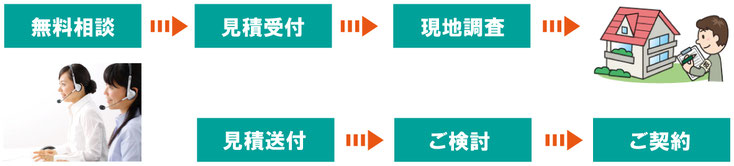 無料相談　見積受付　現地調査　見積送付　ご検討　ご契約