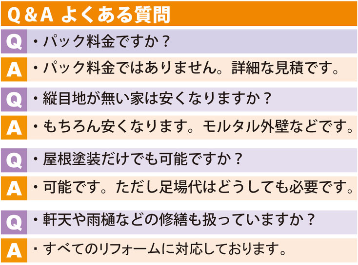 Q&A よくある質問 Q：塗装パックには足場代は含まれますか？ A：含まれます。ただし3階以上は追加料金です。 Q：塗装パックには目地対応は含まれますか？ A：増し打ちは含まれています。打ち替えは別途料金です。 Q：屋根塗装だけでも可能ですか？ A：可能です。ただし、足場代が別途発生します。 Q：軒天や雨樋などの修繕も扱っていますか？ A：すべてのリフォームに対応しております。