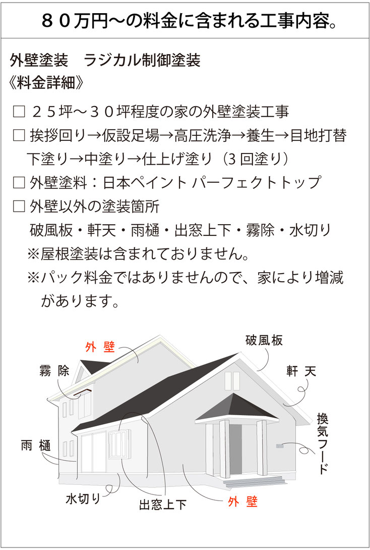 内容と料金　足場料金込みの塗装パックです。 外壁塗装パック　ラジカル制御塗料49.8万円（税込） 料金詳細 ・外周×高さ＝総壁面積160平方メートル　2階まで（目安25坪程度の家） ・160平方メートルを超える場合は1平方メートルについて＋3000円（税別） ・仮設足場→高圧洗浄→養生→下塗り→中塗り→仕上げ塗り（3回塗り） ・外壁以外の塗装箇所 　破風板・軒天・雨樋・出窓上下・霜除・水切り 　※上記以外の塗装箇所は別途料金が発生します。 　※上記箇所でも材質により別途料金が発生します。