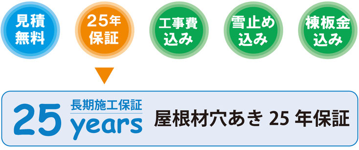 見積無料　25年保証　工事費込み　雪止め込み　棟板金込み 25年長期施工保証　屋根穴あき25年保証