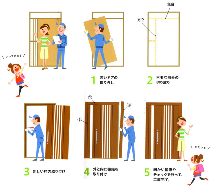 1. 古いドアの取り外し　2. 不要な部分の切り取り　3. 新しい枠取り付け　4. 外と内に額縁を取り付け　5. 細かい補修やチェックを行って、工事完了。