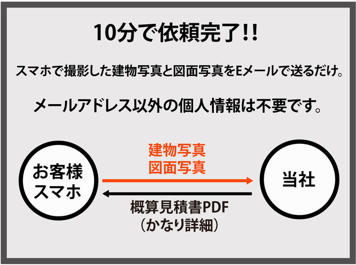 10分で依頼完了！！　スマホで撮影した建物写真と図面写真をEメールで送るだけ。　メールアドレス以外の個人情報は不要です。