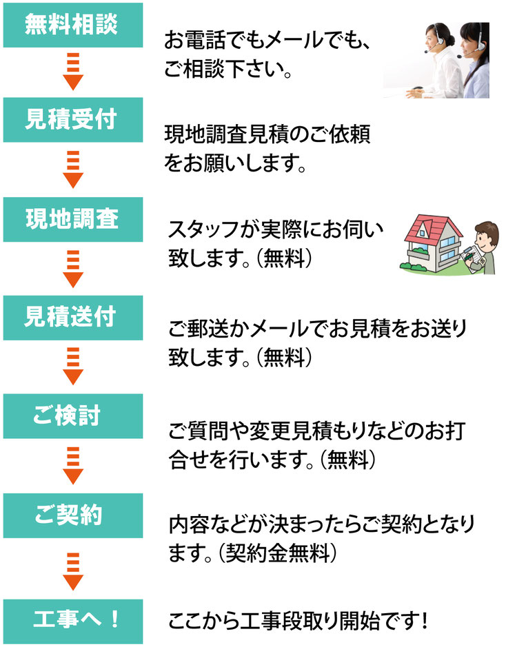 無料相談　お電話でもメールでも、ご相談ください 見積受付　現地調査見積のご依頼をお願いします 現地調査　スタッフが実際にお伺い致します。（無料） 見積送付　ご郵送かメールで見積をお送り致します。（無料） ご検討　ご質問や変更見積などのお打ち合わせを行います。（無料） ご契約　内容などが決まったらご契約となります。（契約金無料） 工事へ！　ここから工事段取り開始です！