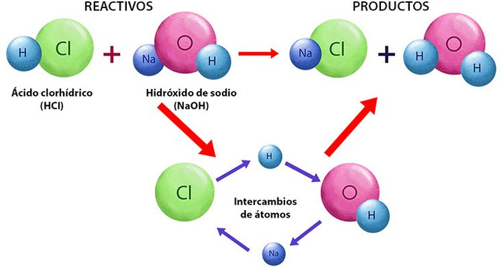 diagrama de cambio quimico