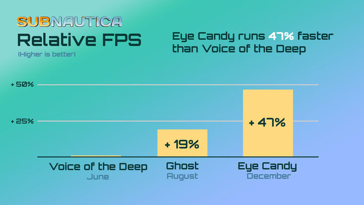 Hier sieht man den FPS Anstieg bei den letzten Updates. Durch das neue Update gibt es nun bis zu 47% mehr!