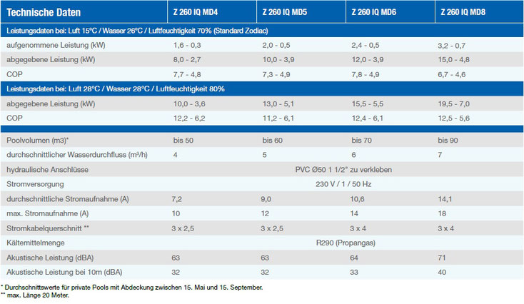 Technische Daten Zodiac Wärmepumpe Z260 iQ MD5