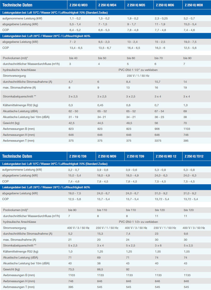 Technische Daten Zodiac Wärmepumpe Z250 iQ TD9