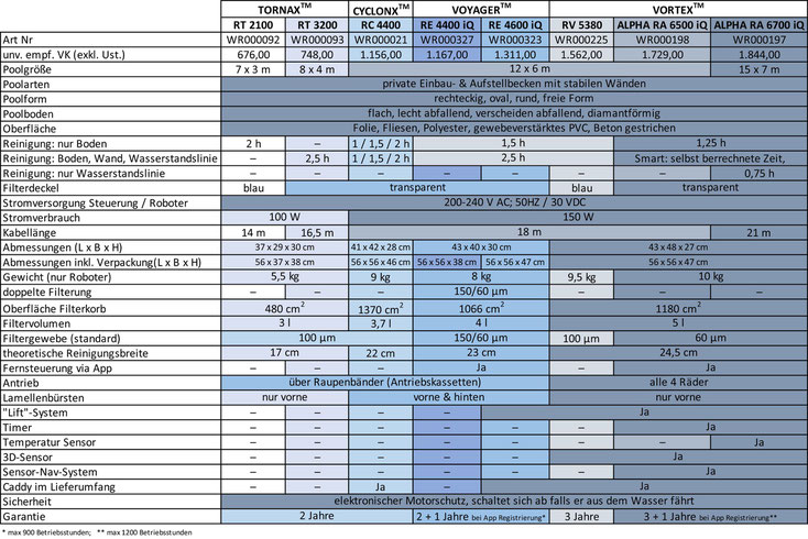 Zodiac Poolroboter 2022 Übersicht Vergleichsliste bei Vortex PRO RV 5600