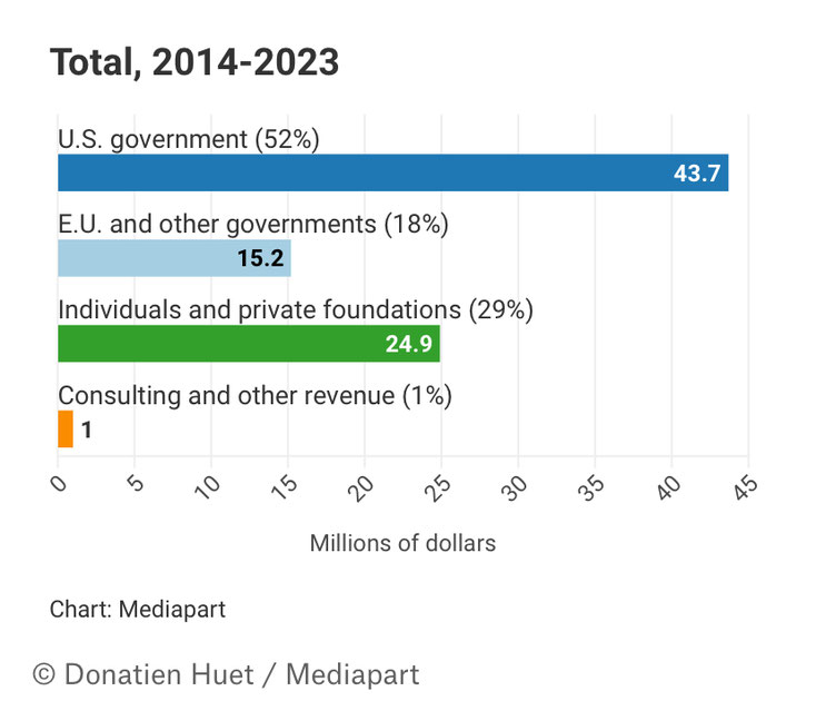 ▲Finanzement Organized Crime and Corruption Reporting Project (OCCRP)