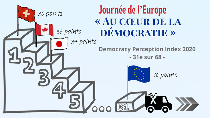 Podium de classement du Democracy Perception Index 2026: la Suisse et le Canada en 1re place avec 36 points, et le Japon en 3e avec 34 points. À droite, un podium séparé indique l’UE en 31e position avec 10 points. Un pictogramme de food truck à côté UE.