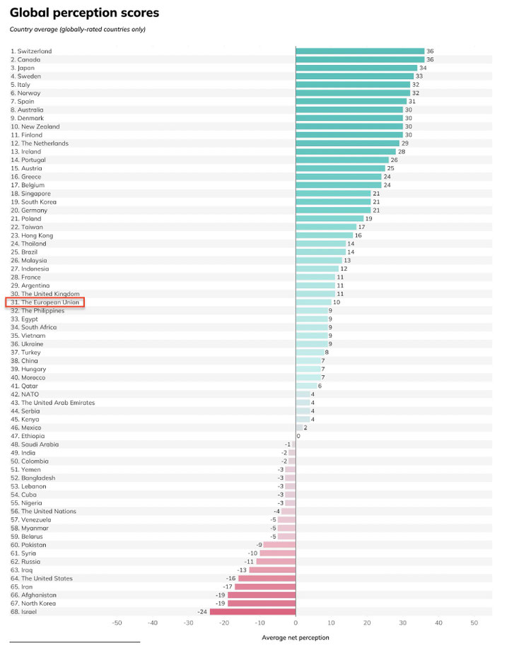 Classement mondial de l'Indice de perception de la démocratie 2026. L'UE n'arrive qu'à la 31e place sur 68.