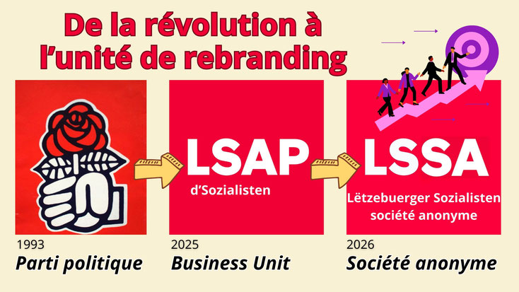Montage satirique en trois volets montrant l’évolution du LSAP : en 1993 comme parti ouvrier, en 2025 comme Business Unit, et en 2026 comme société anonyme, avec un titre ironique sur la transformation en unité de rebranding.