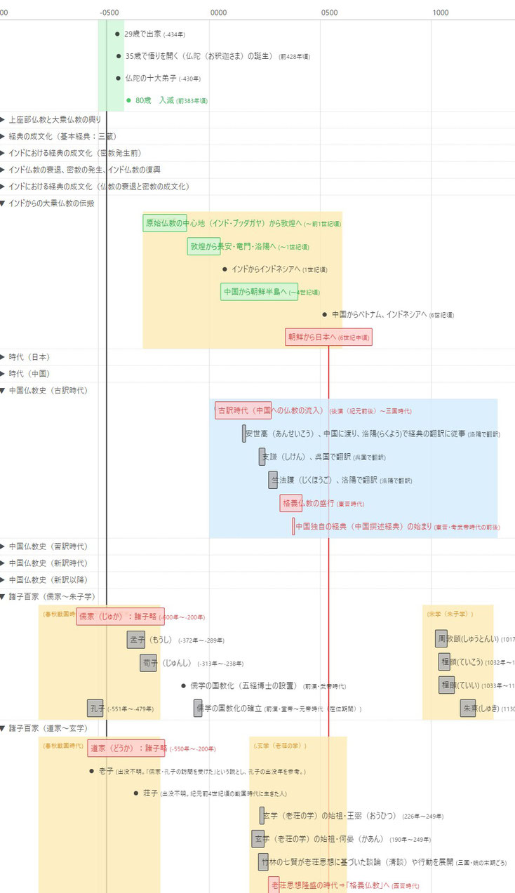 いろいろな年表 Oniguslabo ページ