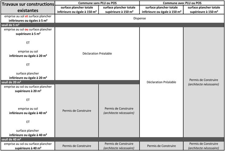 permis de construire déclaration préalable