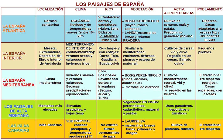 Cuadro resumen de los paisajes naturales de España. Síntesis recomendable.