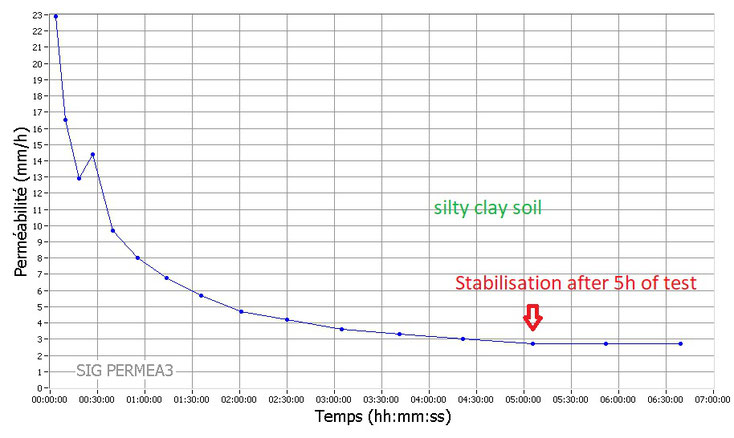 Soil infiltration tests