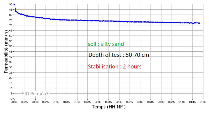 Soil infiltration tests