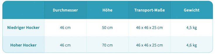 Das Set enthält: TPU-Folieneinsatz, Polyester-Materialbezug, Reparaturset, Tasche.