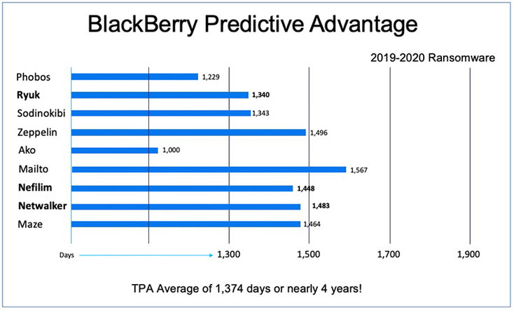 BlackBerry Predictive Advantage