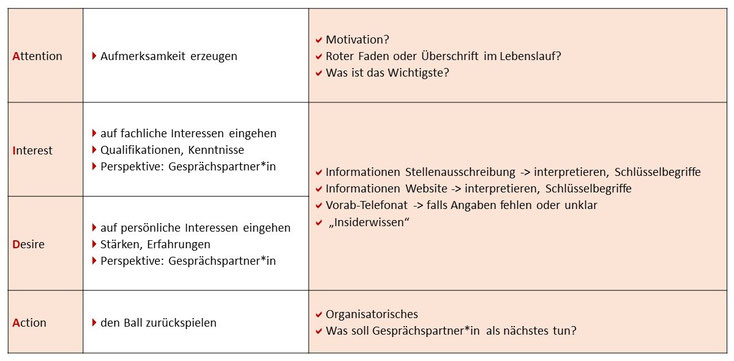 Selbstpräsentation bei der Bewerbung - Übersicht