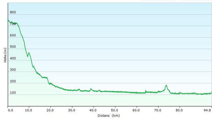 Streckenverlauf Höhenprofil erstellt mit Garmin Monatan und BaseCamp