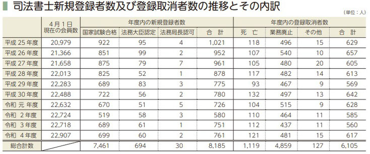「司法書士新規登録者数及び登録取消者数の推移とその内訳」「司法書士白書2024年版」163頁