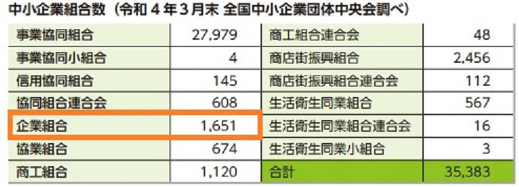 全国中小企業団体中央会『2023-2024中小企業組合ガイドブック』1頁より引用