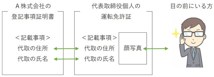 Q＆A 商業登記と会社法－司法書士が押さえておきたいポイント