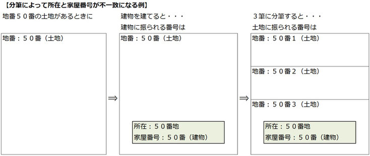 分筆によって所在と家屋番号が不一致になる例