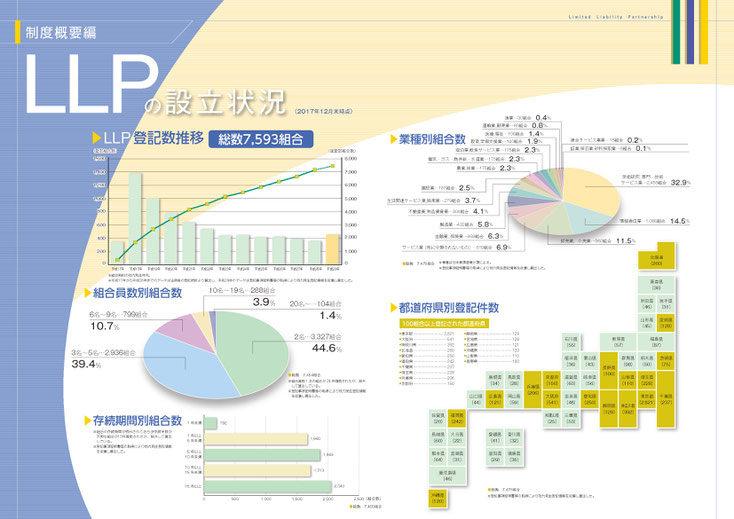 ＬＬＰの設立状況（2017年12月末時点）経済産業省