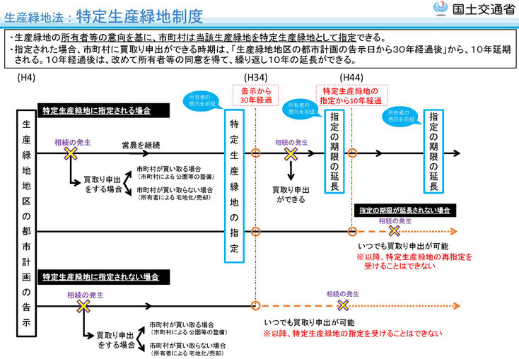 国土交通省「生産緑地法：特定生産緑地制度」より抜粋