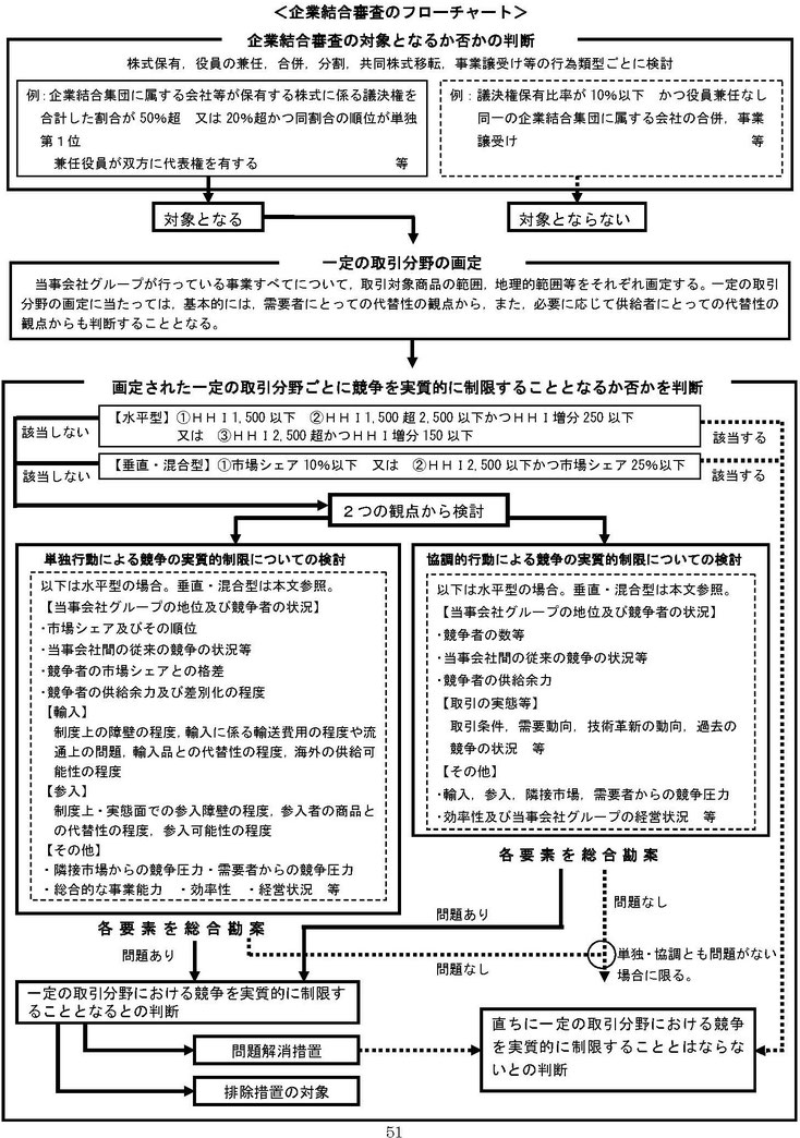 公取委『企業結合審査に関する独占禁止法の運用指針』51頁より「企業結合審査のフローチャート」