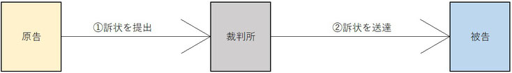 送達の場合（図）