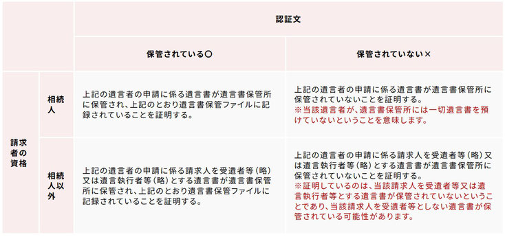 法務省HP『自筆証書遺言保管制度』より